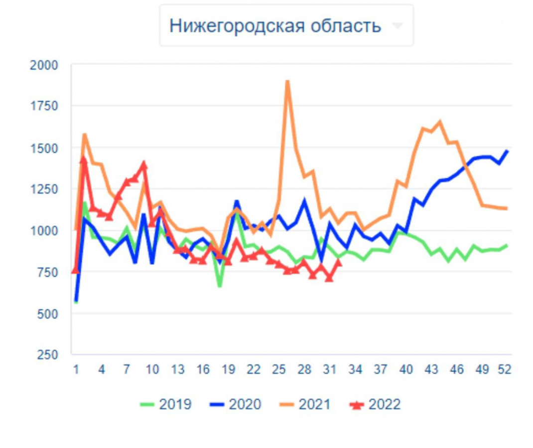 Смертность в Нижегородской области снизилась на 18,4% с начала 2022 года - фото 1