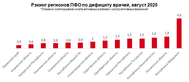 Острый дефицит врачей сохраняется в Нижегородской области - фото 1