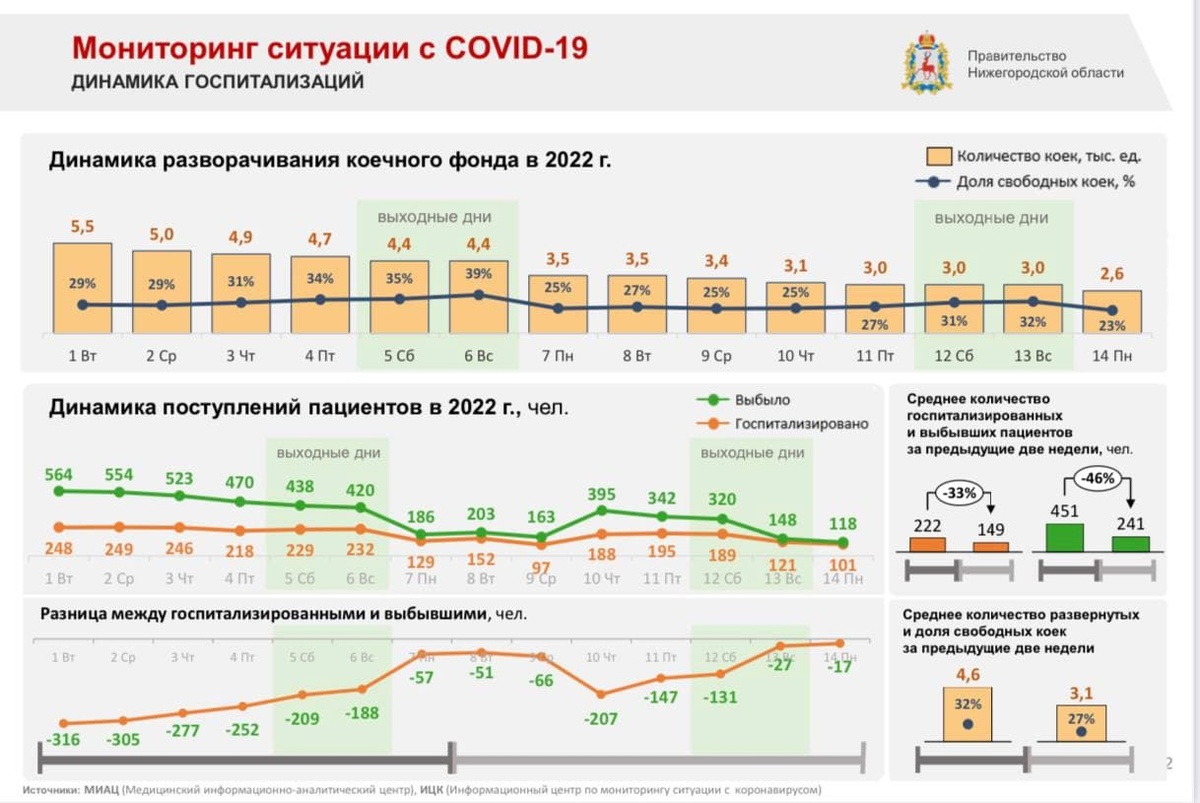 Ковидный коечный фонд Нижегородской области сократили до 2,6 тысяч единиц