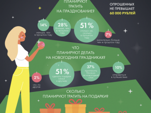 Райффайзенбанк: россияне не будут экономить на праздновании Нового года