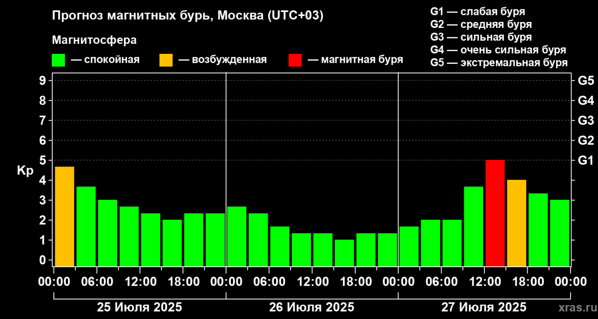 Магнитная буря обрушится на Нижегородскую область 27 июля - фото 1
