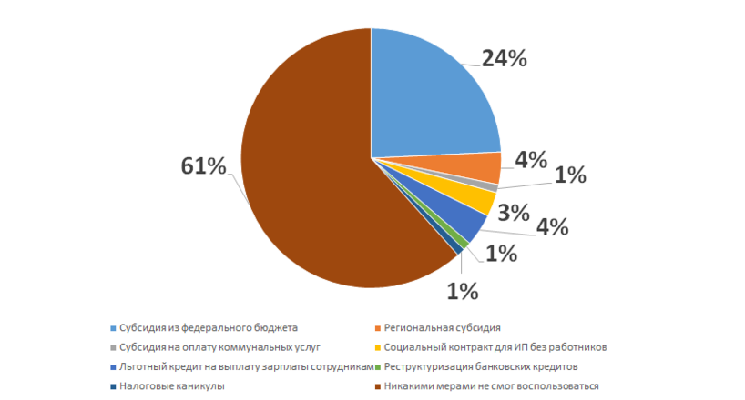 Более 60% нижегородских предпринимателей не смогли воспользоваться мерами поддержки во время пандемии коронавируса - фото 6