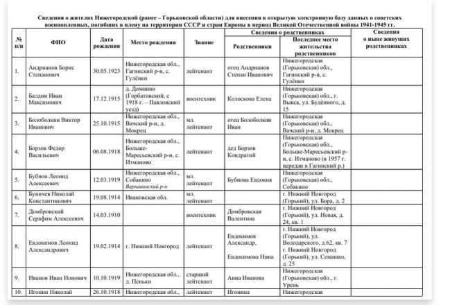 Родственников погибших военнопленных ищут в Нижегородской области - фото 1